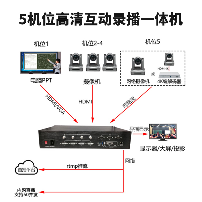 T984D 5機(jī)位高清互動(dòng)錄播一體機(jī)連接圖1